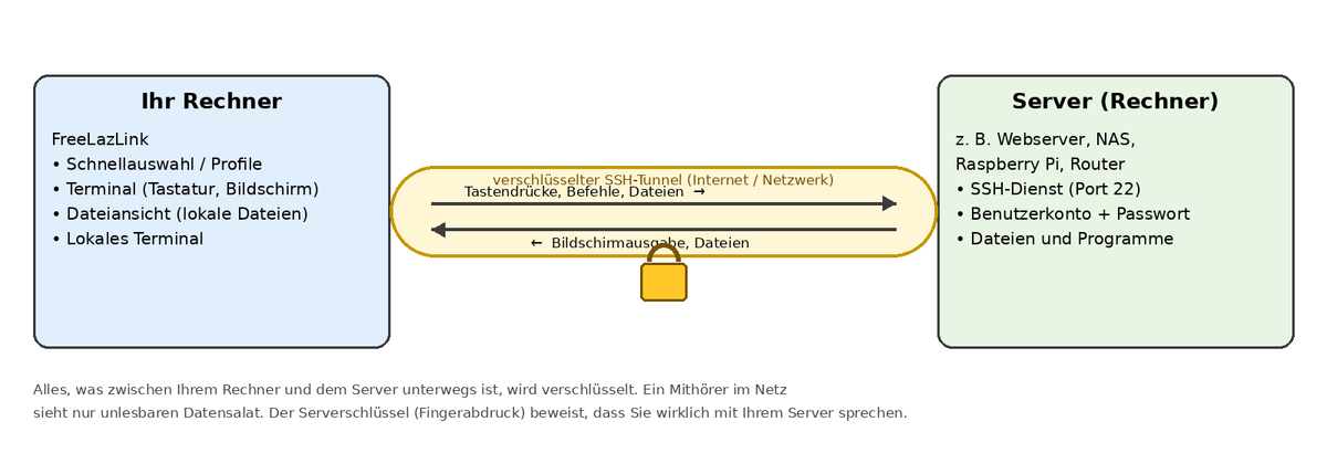 Das Prinzip: Ihr Rechner und der Server sind über einen verschlüsselten Tunnel verbunden.