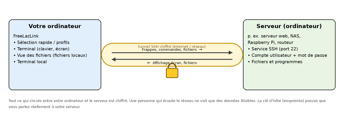 Le principe : votre ordinateur et le serveur sont reliés par un tunnel chiffré.
