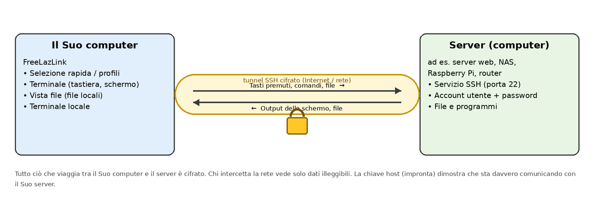 Il principio: il vostro computer e il server sono collegati da un tunnel cifrato.