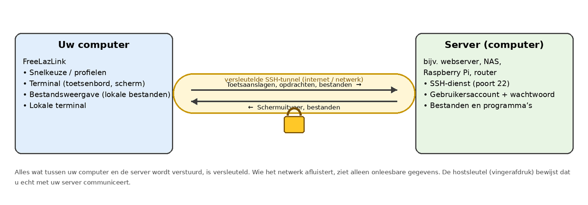 Het principe: uw computer en de server zijn via een versleutelde tunnel verbonden.