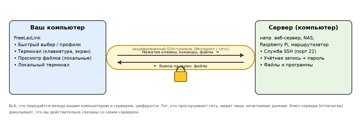 Принцип: ваш компьютер и сервер связаны зашифрованным туннелем.